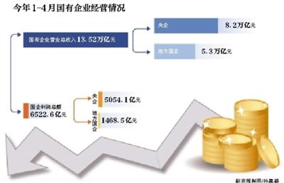 今年前4个月国企利润同比下滑8.4% 多家高管加薪