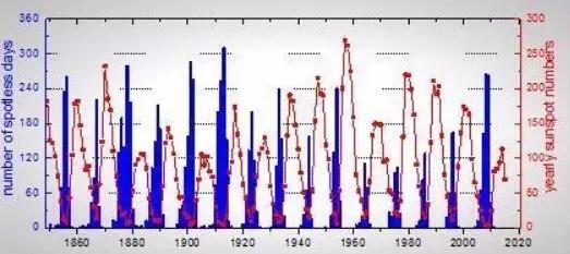 太阳活动进入低年 可能影响地磁活动