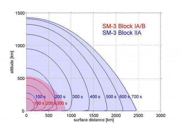 天翔麒麟——SM-3 Block IIA导弹新试验