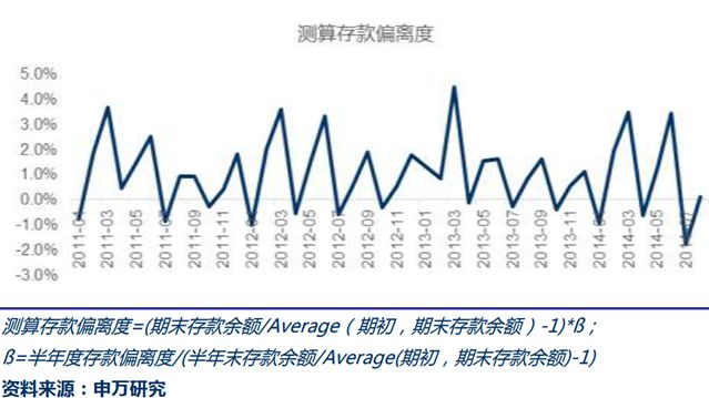 3月和6月末，測(cè)算商業(yè)存款偏離度略超3%