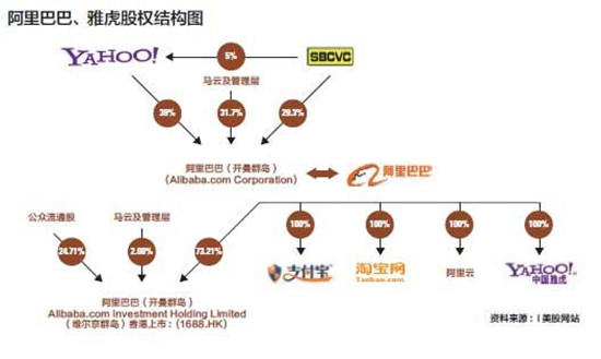 以机构持股来看，日本软银集团是阿里巴巴最大的股东，雅虎第二，两者合计57%。