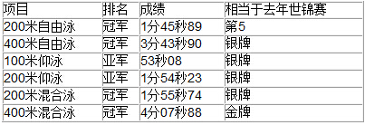 萩野公介在日本锦标赛的成绩 萩野公介在日本锦标赛的成绩