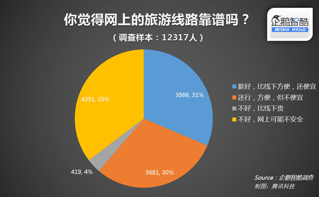 过半用户网上订酒店机票：旅游O2O应打通信息和服务流