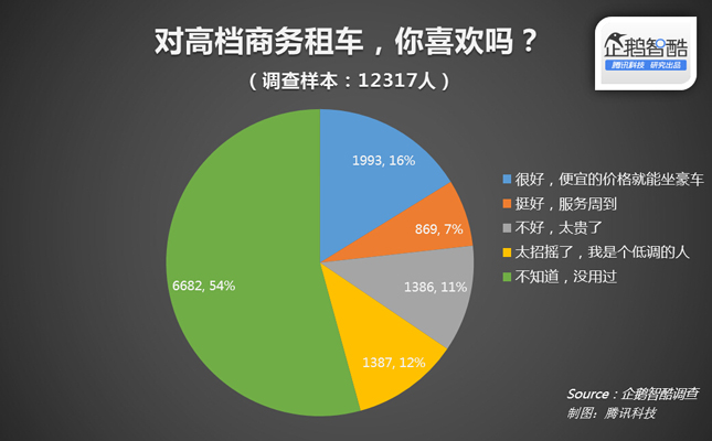 54%的用户没听过：商务租车如何“赢在中国”？