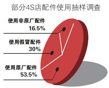 数据显示，有3成的4S店也在卖假