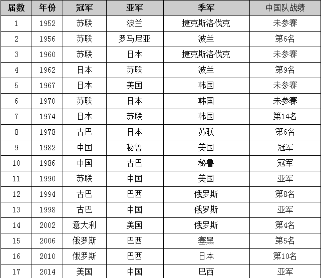 中国女排历次参加世锦赛战绩一览 中国女排历次参加世锦赛战绩一览