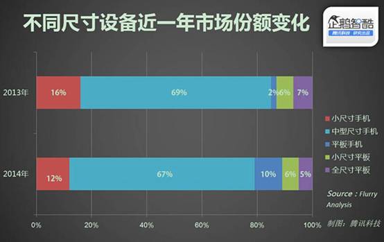 不同尺寸设备近一年市场份额变化。企鹅智酷数据