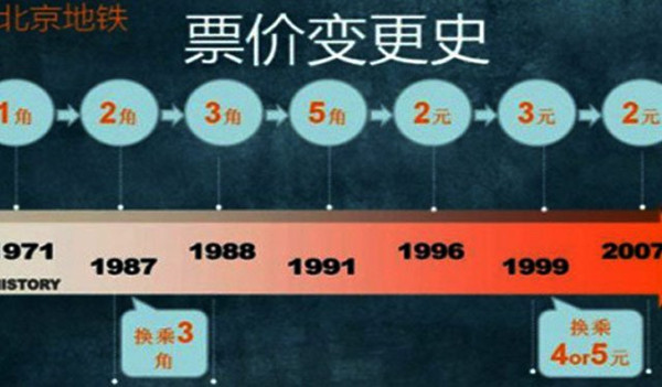 2元的北京地铁票是2008年北京奥运的“红利” 2元的北京地铁票是2008年北京奥运的“红利”