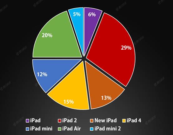 ���汾iPad�г��ݶ�Ƚ�