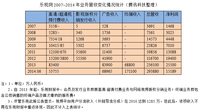 ������2007~2014��ҵ��Ӫ�ձ仯���ͳ�ƣ���Ѷ�Ƽ�������