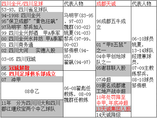 四川主要足球俱乐部的历史及现状 四川主要足球俱乐部的历史及现状
