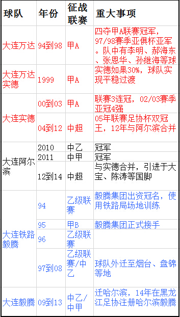 大连主要足球俱乐部的历史及现状 大连主要足球俱乐部的历史及现状