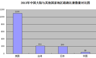 2013年大陆与其他国家地区路跑数量对比图 2013年大陆与其他国家地区路跑数量对比图
