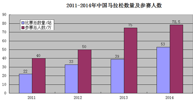 2011-2014年中国马拉松数量及参赛人数 2011-2014年中国马拉松数量及参赛人数