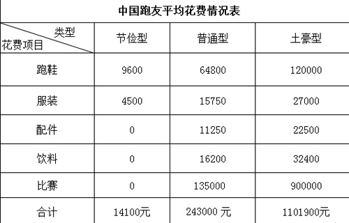 中国跑友平均花费情况 中国跑友平均花费情况