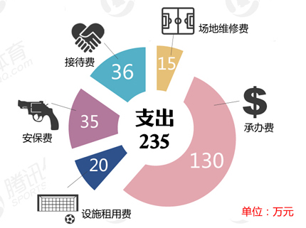 中国红球迷会承办国足南昌站友谊赛花费情况 中国红球迷会承办国足南昌站友谊赛花费情况