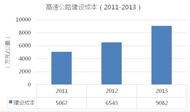 高速公路造价也在大跃进(《2013年全国收费公路统计公报》解读) 高速公路造价也在大跃进(《2013年全国收费公路统计公报》解读)