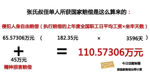 张氏叔侄单人所获赔偿金如图所示 张氏叔侄单人所获赔偿金如图所示