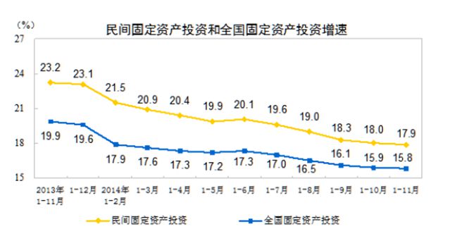 民间固定资产投资 来源:统计局网站 民间固定资产投资 来源:统计局网站