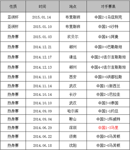 佩兰上任后国足比赛成绩(标红为输球比赛) 佩兰上任后国足比赛成绩(标红为输球比赛)