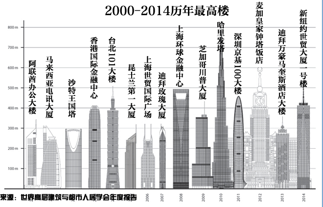 建造摩天大楼非常需要实力 建造摩天大楼非常需要实力