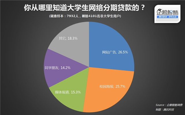 大学生分期网贷真实需求报告