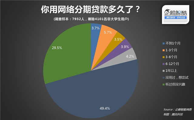 中国大学生分期网贷真实需求报告:贫富交织