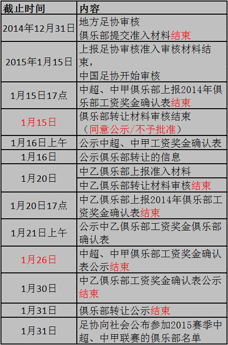 2015年职业联赛准入、转让倒计时程序表 2015年职业联赛准入、转让倒计时程序表
