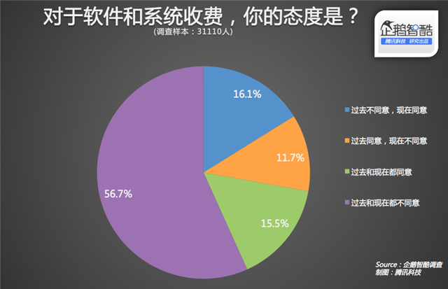 智酷调查|多少中国网民会买正版Windows 10?