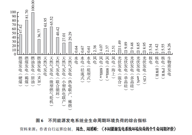 中国学者的研究也比较了各种能源的“生命周期”污染情况 中国学者的研究也比较了各种能源的“生命周期”污染情况