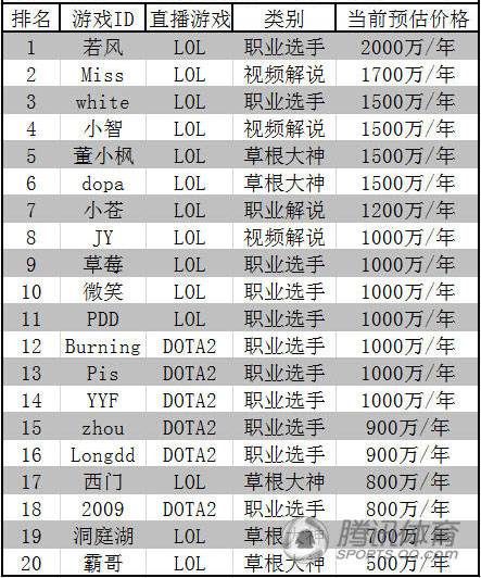 网络流传的电竞主播身价排行 网络流传的电竞主播身价排行