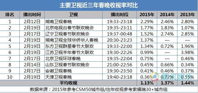 卫视春晚生存状态收视不敌歌手