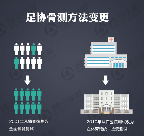 足协近年2次骨测调整 足协近年2次骨测调整