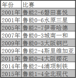 鲁能的历次亚冠“惨案” 鲁能的历次亚冠“惨案”