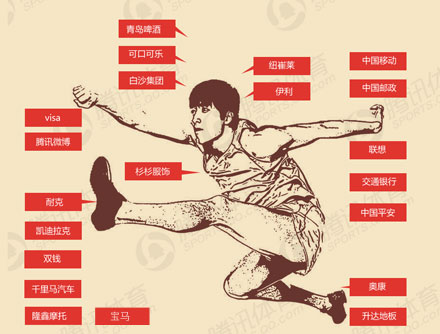 刘翔曾经代言过的品牌 刘翔曾经代言过的品牌