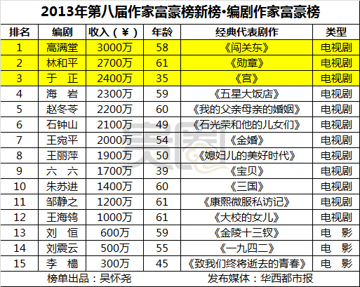 2013年作家富豪榜新榜——编剧作家富豪榜