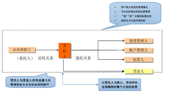 企业年金运作模式