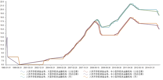 1985年至今，中国的银行系统存款准备金率持续上升