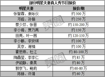 明星夫妻档合体吸金能力哪家强？