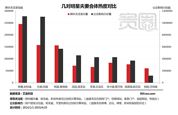 明星夫妻档合体吸金能力哪家强？
