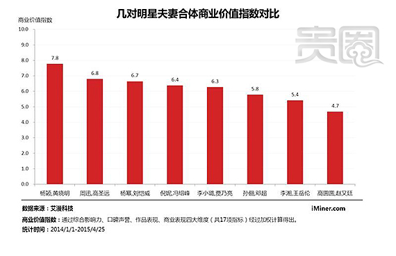明星夫妻档合体吸金能力哪家强？