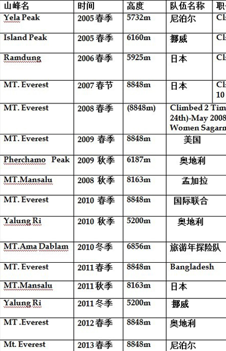 腾京赫然的高山攀登记录 腾京赫然的高山攀登记录