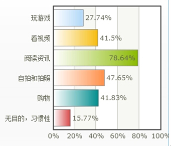 除通讯、社交外,用户主要通过手机做什么? 除通讯、社交外,用户主要通过手机做什么?