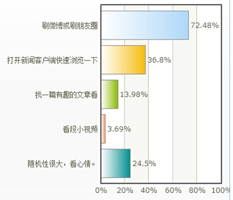 有15分钟闲暇时间翻看手机都干什么? 有15分钟闲暇时间翻看手机都干什么?