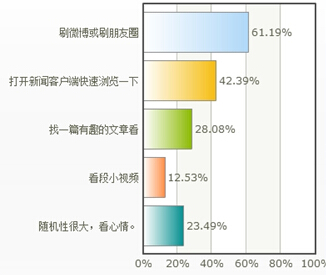 有30分钟闲暇时间翻看手机都干什么? 有30分钟闲暇时间翻看手机都干什么?