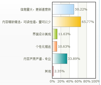 对于新闻类客户端,你觉得什么对你最重要? 对于新闻类客户端,你觉得什么对你最重要?