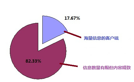 在海量信息和精质内容之间选择什么 在海量信息和精质内容之间选择什么