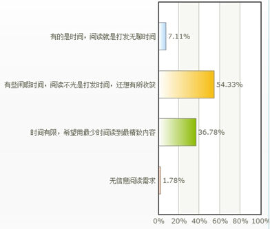 阅读时间对您的重要性是什么? 阅读时间对您的重要性是什么?