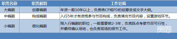 韩国综艺节目编剧职务说明