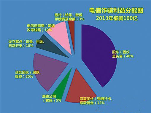 2013年电信诈骗利益分布图 2013年电信诈骗利益分布图